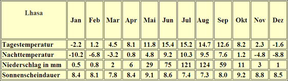 Tibet Klimatabelle lhasa