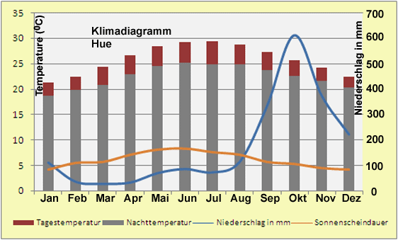 Vietnam Klimadiagramm Hue
